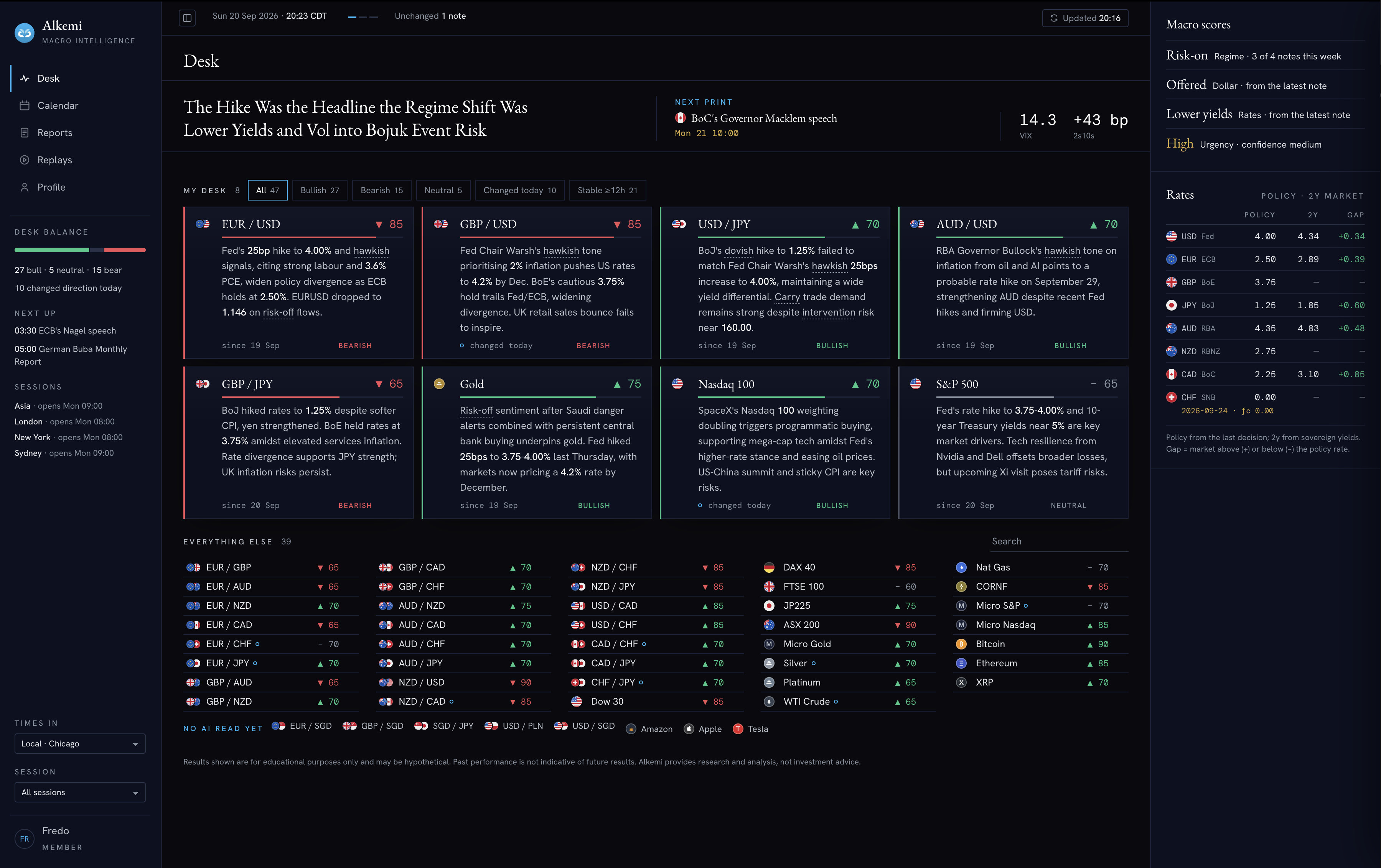 The Alkemi desk: the day's headline note, the next print, per-instrument bias cards with scores and reasoning, macro scores, the policy-versus-market rates table, and the full instrument list.