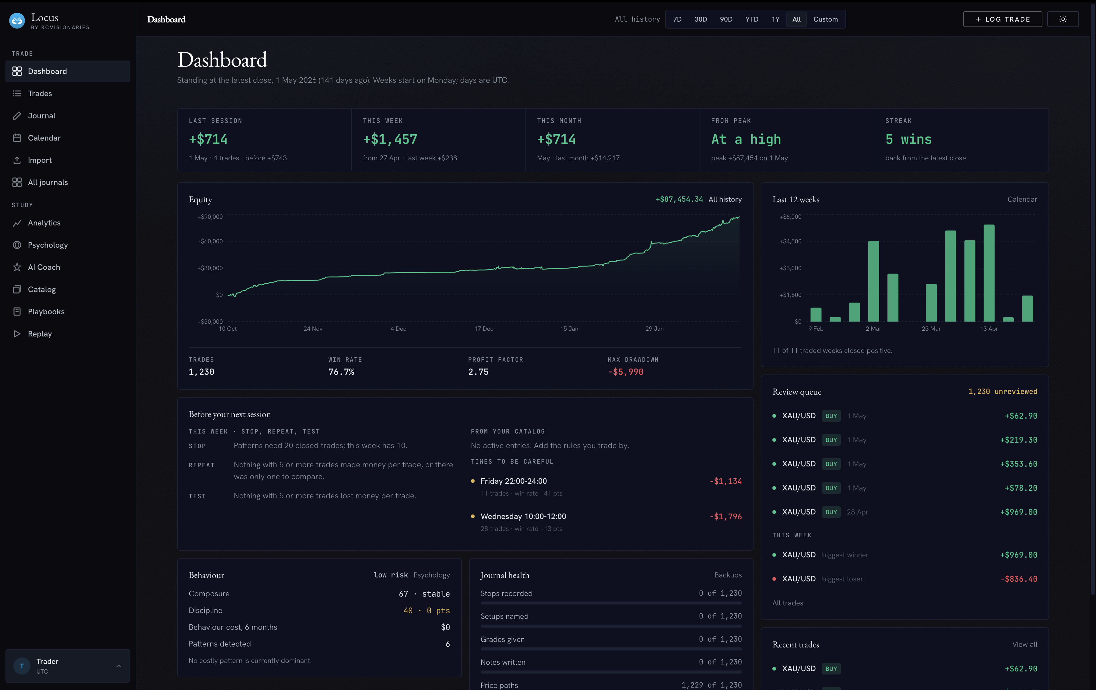 The Locus dashboard: session and streak tiles, the equity curve with trades, win rate, profit factor and max drawdown, the last twelve weeks, the review queue, behaviour and journal health, and what to stop, repeat and test before the next session.